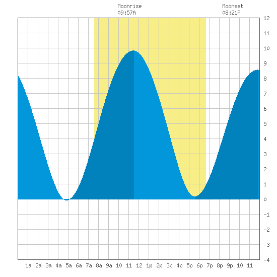 Crispen Island tide chart for Thursday, October 27, 2022