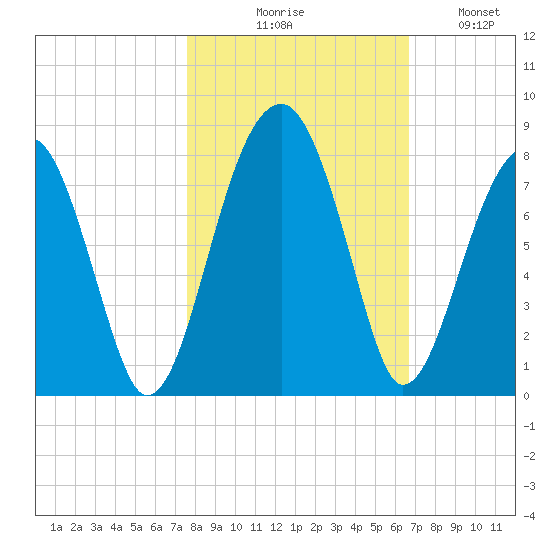 Crispen Island tide chart for Friday, October 28, 2022