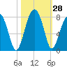 Crispen Island tide chart for Friday, October 28, 2022