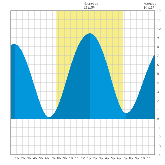 Crispen Island tide chart for Saturday, October 29, 2022
