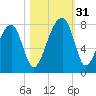 Crispen Island tide chart for Monday, October 31, 2022
