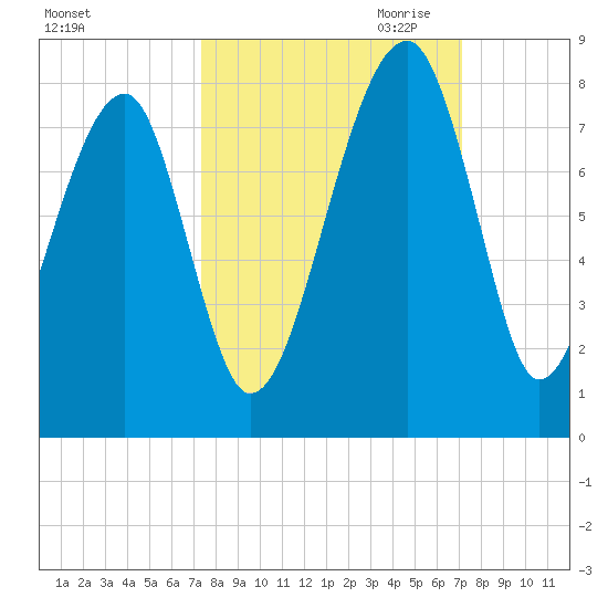 Crispen Island tide chart for Monday, October 3, 2022