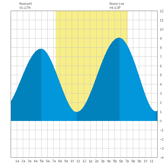 Crispen Island tide chart for Tuesday, October 4, 2022