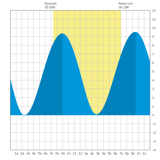 Crispen Island tide chart for Saturday, October 8, 2022