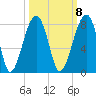 Crispen Island tide chart for Saturday, October 8, 2022