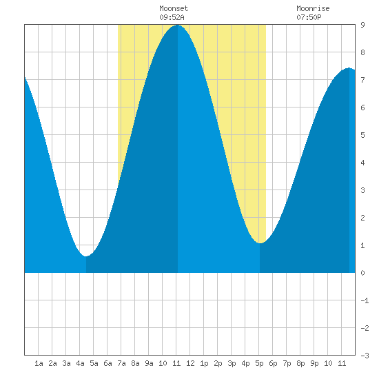 Crispen Island tide chart for Friday, November 11, 2022