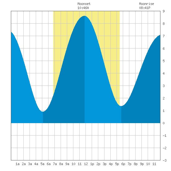 Crispen Island tide chart for Saturday, November 12, 2022