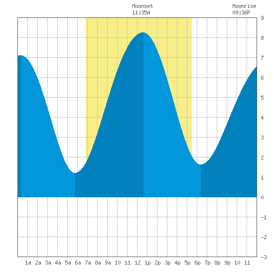 Crispen Island tide chart for Sunday, November 13, 2022