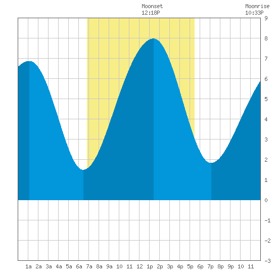 Crispen Island tide chart for Monday, November 14, 2022