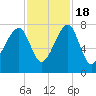 Crispen Island tide chart for Friday, November 18, 2022