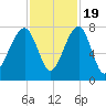 Crispen Island tide chart for Saturday, November 19, 2022