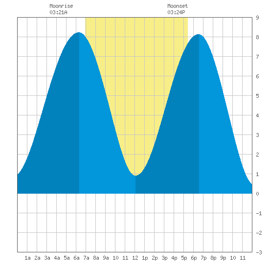Crispen Island tide chart for Sunday, November 20, 2022