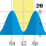 Crispen Island tide chart for Sunday, November 20, 2022