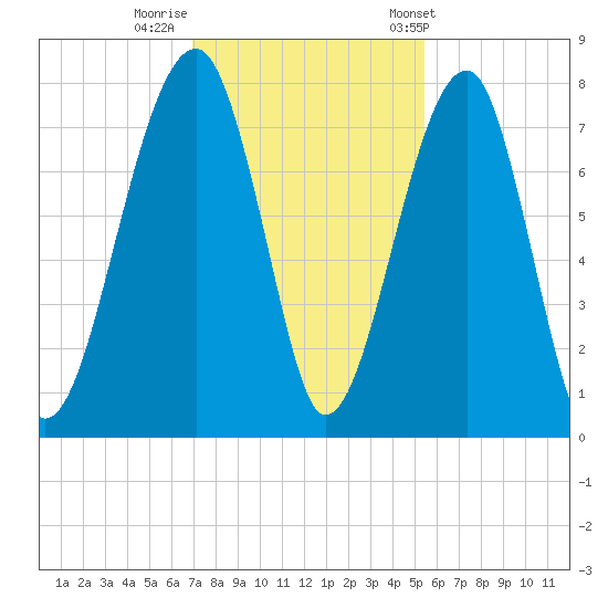 Crispen Island tide chart for Monday, November 21, 2022