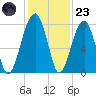 Crispen Island tide chart for Wednesday, November 23, 2022