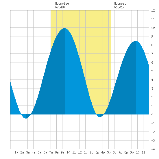Crispen Island tide chart for Thursday, November 24, 2022