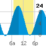 Crispen Island tide chart for Thursday, November 24, 2022