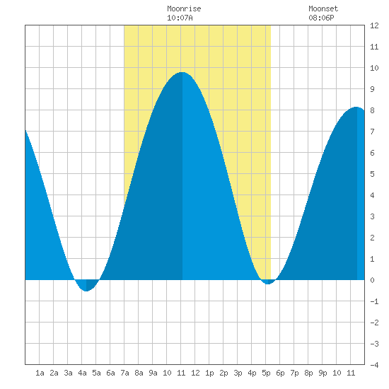Crispen Island tide chart for Saturday, November 26, 2022