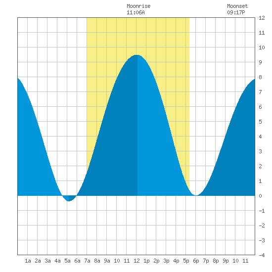 Crispen Island tide chart for Sunday, November 27, 2022