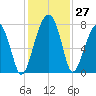 Crispen Island tide chart for Sunday, November 27, 2022