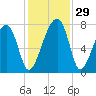 Crispen Island tide chart for Tuesday, November 29, 2022