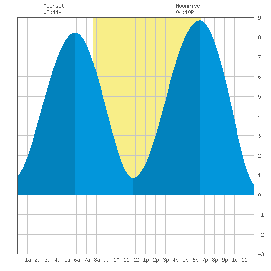 Crispen Island tide chart for Thursday, November 3, 2022