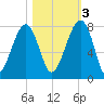 Crispen Island tide chart for Thursday, November 3, 2022