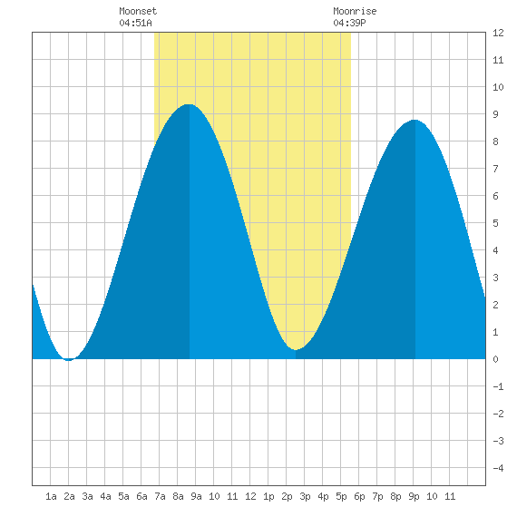 Crispen Island tide chart for Sunday, November 6, 2022