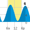 Crispen Island tide chart for Sunday, November 6, 2022