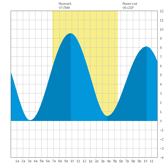 Crispen Island tide chart for Wednesday, November 9, 2022