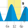 Crispen Island tide chart for Wednesday, November 9, 2022