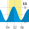 Crispen Island tide chart for Sunday, December 11, 2022