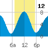 Crispen Island tide chart for Monday, December 12, 2022
