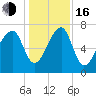 Crispen Island tide chart for Friday, December 16, 2022