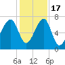Crispen Island tide chart for Saturday, December 17, 2022