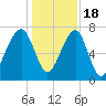 Crispen Island tide chart for Sunday, December 18, 2022