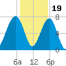 Crispen Island tide chart for Monday, December 19, 2022