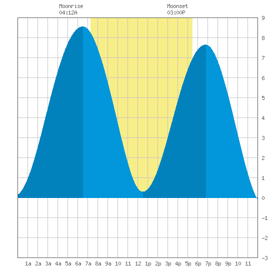 Crispen Island tide chart for Tuesday, December 20, 2022