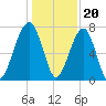 Crispen Island tide chart for Tuesday, December 20, 2022