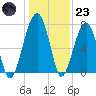 Crispen Island tide chart for Friday, December 23, 2022