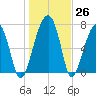 Crispen Island tide chart for Monday, December 26, 2022