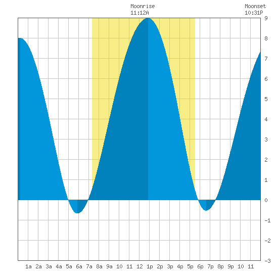 Crispen Island tide chart for Tuesday, December 27, 2022