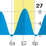 Crispen Island tide chart for Tuesday, December 27, 2022