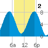 Crispen Island tide chart for Friday, December 2, 2022