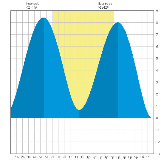 Crispen Island tide chart for Saturday, December 3, 2022