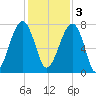 Crispen Island tide chart for Saturday, December 3, 2022