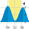 Crispen Island tide chart for Sunday, December 4, 2022