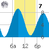 Crispen Island tide chart for Wednesday, December 7, 2022