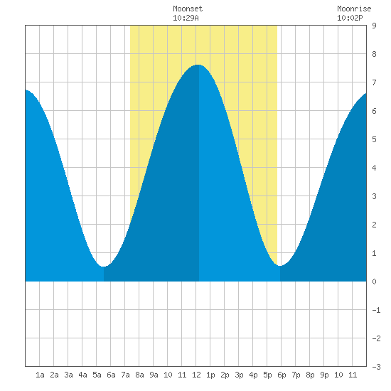Crispen Island tide chart for Wednesday, January 11, 2023