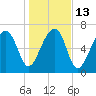 Crispen Island tide chart for Friday, January 13, 2023